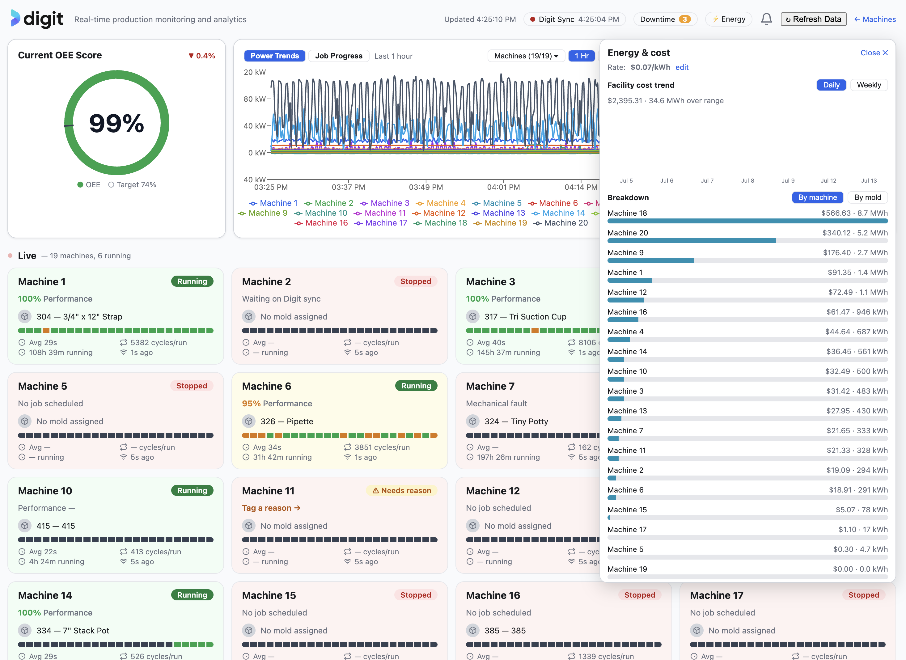 Sutton Machine Monitoring energy and cost reporting view showing cost-per-run and facility-wide trends